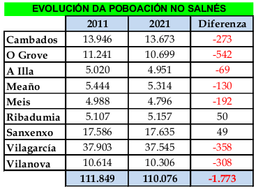 Evolución da poboación do Salnés nos últimos 10 anos
