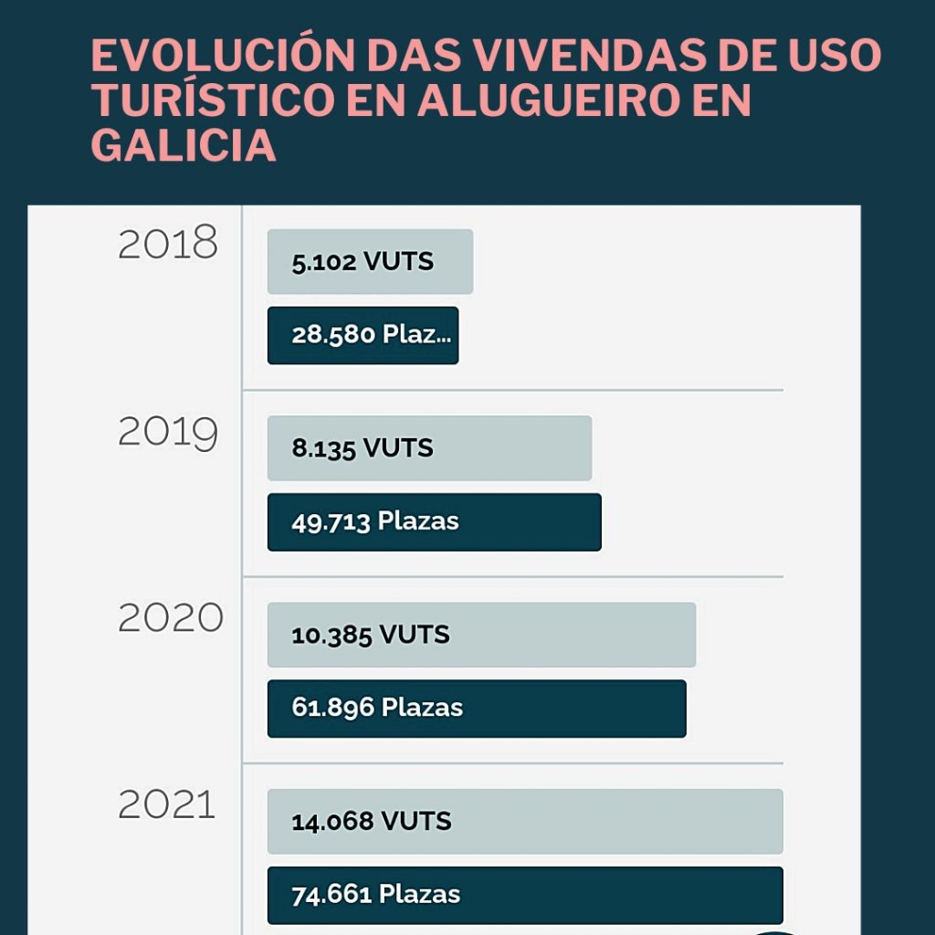 Evolucion das vivendas de uso turistico en Galicia